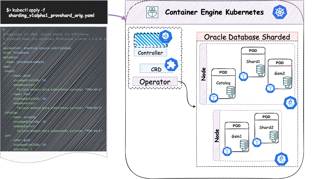 Fig.3 Oracle DB Operator - Sharded Database