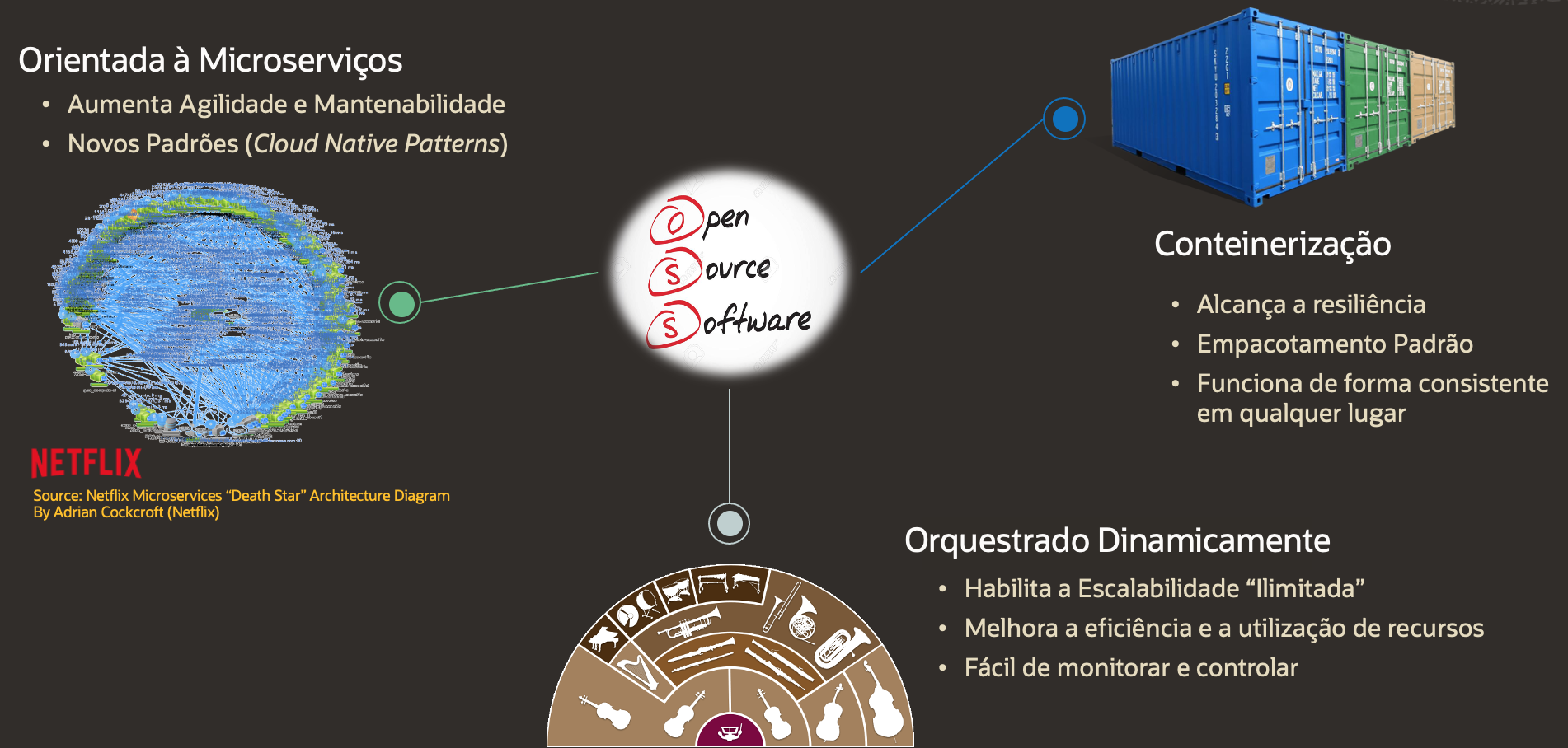 Fig.1 Princípios de Projeto Nativo para Cloud